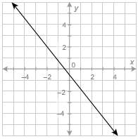 What is the value of the function at x = 2?