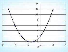 Which graph represents the function f(x) = x2 + 3x + 2?  graph 1 graph 2