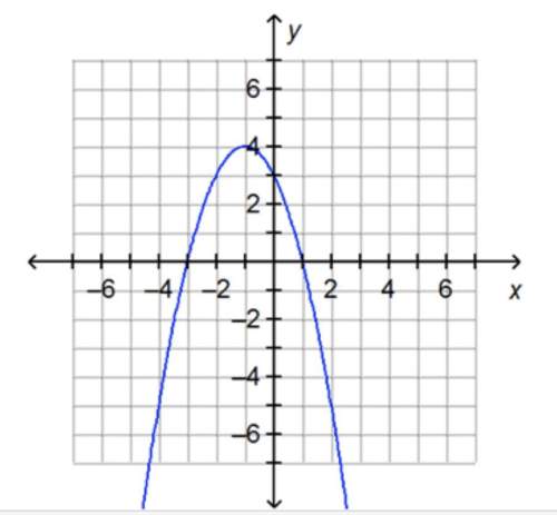The graph of the function f(x) = –(x + 3)(x – 1) is shown below. on a coordinate p