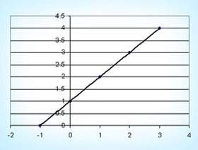 Which graph represents the function f(x) = x2 + 3x + 2?  graph 1 graph 2