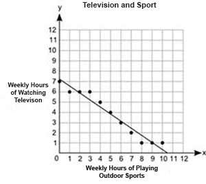 35  the scatter plot shows the relationship betweeen the number of hours students spend watchi