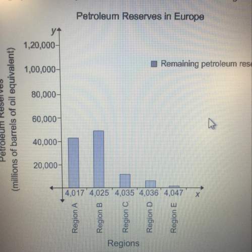 The graph shows the petroleum reserves that remain in five regions of europe. arrange the regions by