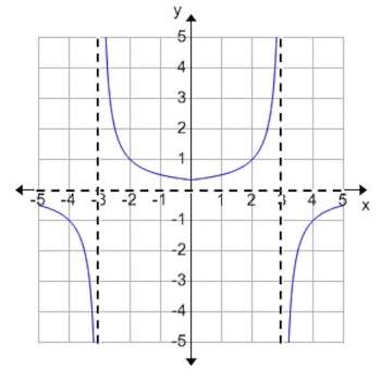 For what values of x does the function shown in the graph appear to be decreasing?