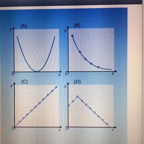 Which graph is an inverse graph?  a.graph a b.graph b c.graph c