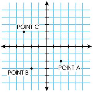 Take a look at the figure. what are the coordinates of the point labeled a in the graph shown?
