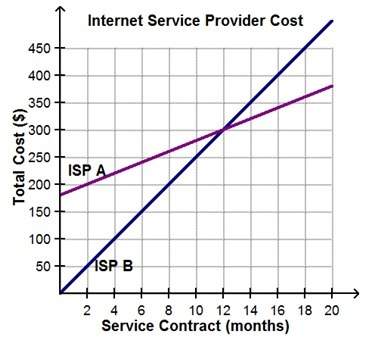 Paul is comparing two high-speed internet service providers (isps) for his business. the graph repre