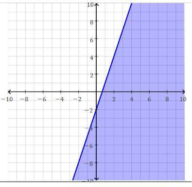 Which inequality does the given graph represent?  a) y &gt; −3x + 2  b) y ≤ 3x − 2