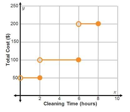 The graph represents the cleaning costs charged by a housekeeping service.  what is the