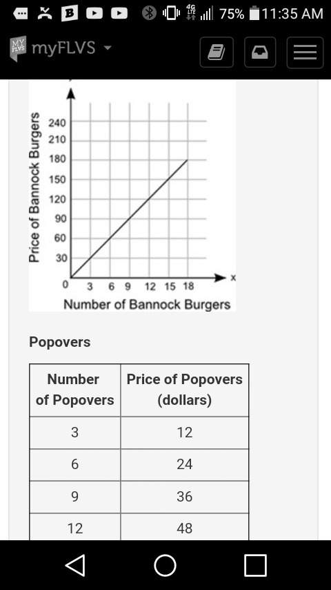 Will give the graph shows the price, in dollars, of different numbers of bannock burgers at hugo's