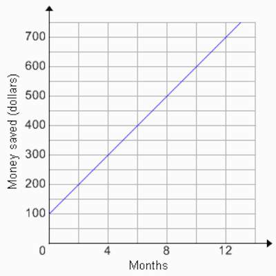Alex is trying to start a savings plan. the following graph represents his projected savings over th