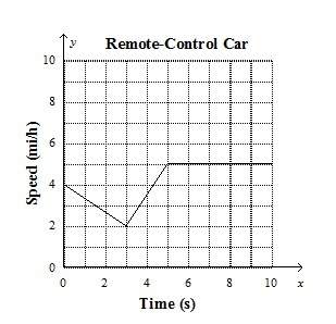 Use the graph below. describe the speed of the remote-control car over time. i need kno