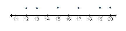 The dot plot below shows 6 data points with a mean of 16. what is the absolu