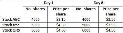 Asimple index of three stocks have opening values on day 1 and day 8 as shown in the table below.