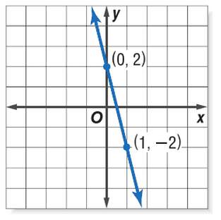 Write an equation in slope-intercept form of the line shown in the graph below. a. y = -2x + 1