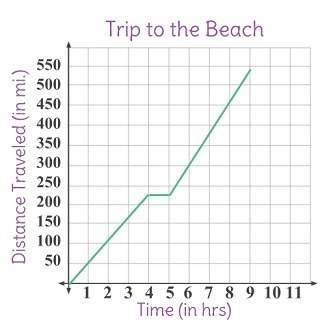 The graph below represents mr. hall's trip to the beach. the distance he travels is a function of ti