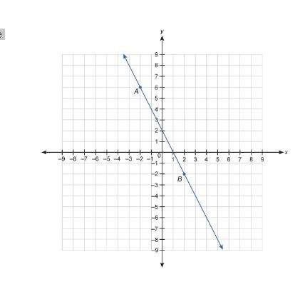 Which equation is a point slope form equation for line ab ?  a.y−2=−2(x+6)y−2=−2(x+6)