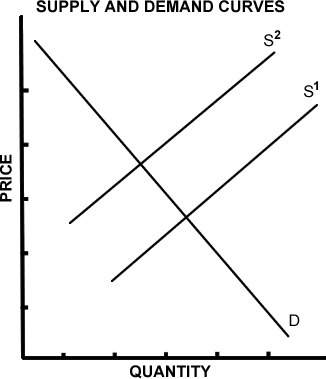 In the graph, what happened to the equilibrium price when the supply curve moved from s1 to s2?