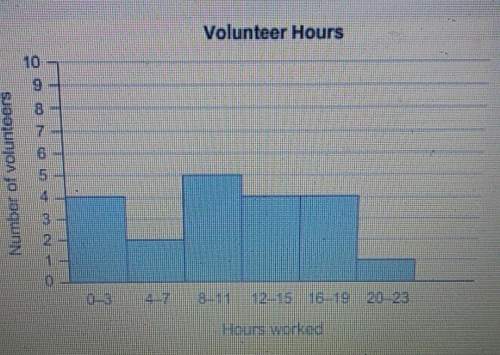 The histogram shows the number of hours volunteers worked in one week.what percent of th