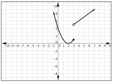Which one of the following piecewise graphs is not a function? &lt;