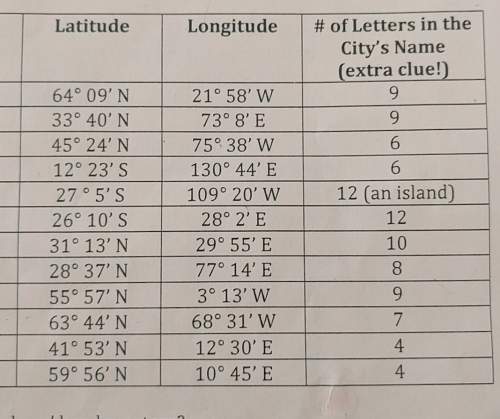 Find these cities using the latitude and longtitude
