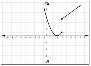 Which one of the following piecewise graphs is not a function? &lt;