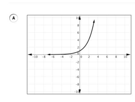 Which of the following shows the graphic representation of the exponential function f(x)=3^x