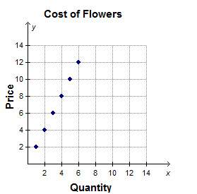 The table represents the cost of flowers at the tigerlily flower shop. quantity price