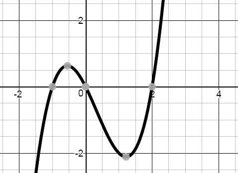 Write a polynomial equation that is best represented by the graph. show work and in advance! : )&lt;