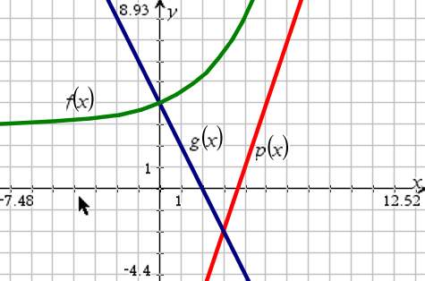The graph shows the functions f(x), p(x), and g(x):  part a: what is