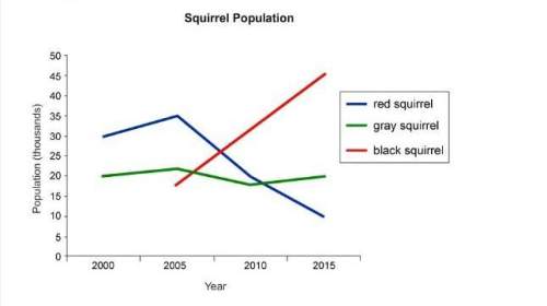 Study the population growth curve of three species of squirrels on an island. red squirrels and gray