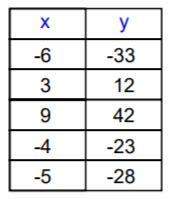 Which linear function represents the table?  a) y = 5x − 3  b) y = 5x + 3  c) y =