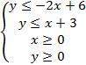 Your friend is trying to find the maximum value of p = -x + 3y subject to the following four constra