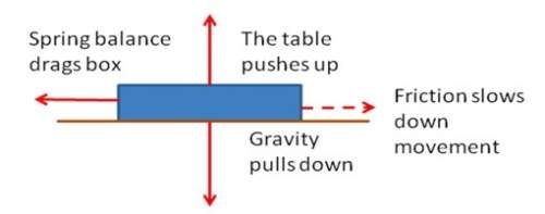 Consider the free body diagram of a block on a table. what is the name of the force for "table pushe