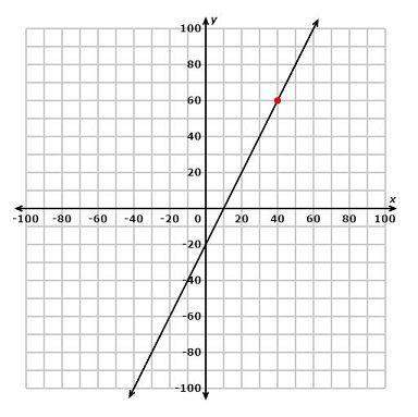 Given the line and a point on the line, what is the equation of the line in point-slope form?