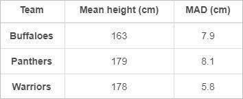 99 points three basketball teams measured the height of each player on their team. the t