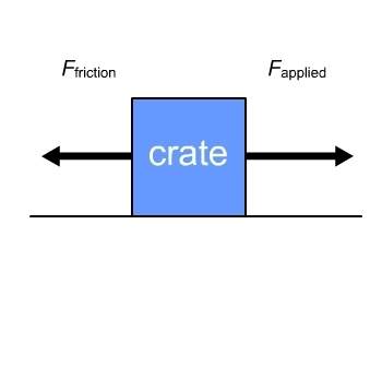 If the crate shown here is moving at a constant speed in a straight line and the force applied is 31