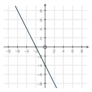 Choose the equation that represents the graph below: (1 point) graph of a line passing
