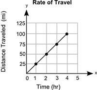 1.  the graph shows the distance, y, that a car traveled in x hours: