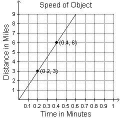 The speed of an object in space is shown in the graph. wha