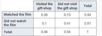 Aresearcher surveyed people as they left a museum, asking whether they visited the gift shop and whe