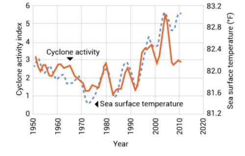 The graph shows sea surface temperatures and the level of cyclone activity in the north atlantic oce