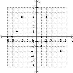 What is the domain of the relation graphed below?