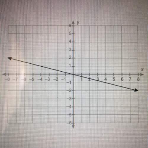 What is the equation of this line?  • y= -1/4x • y= -4x • y= 4x • y=
