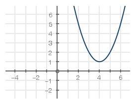 The following graph of f(x) = x2 has been shifted into the form f(x) = (x − h)2 + k:  wh