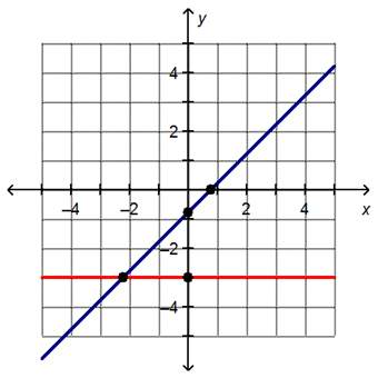 Raphael graphed the system of equations shown. y = – 3 y = x – 0.8 what is the bes