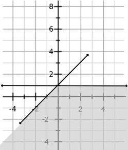 Select the system of linear inequalities whose solution is graphed. y ≤ x – 1; x