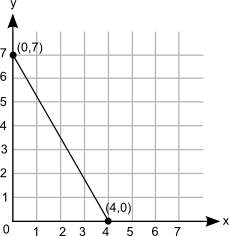 What is the initial value of the function represented by this graph? (below) 0  3