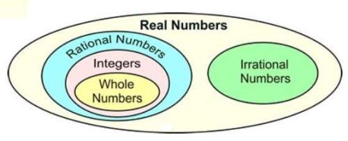 the subsets of the real numbers can be represented in a venn diagram as shown.