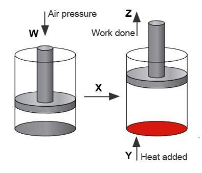 The diagram shows an engine piston before and after heat is added, which illustrates the laws of the