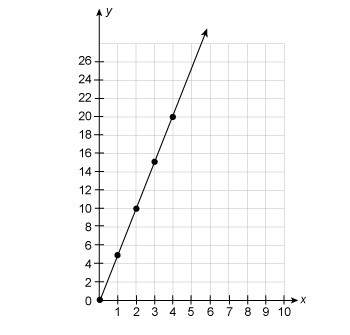 Which equation could have been used to create this graph?  a. y = 10x